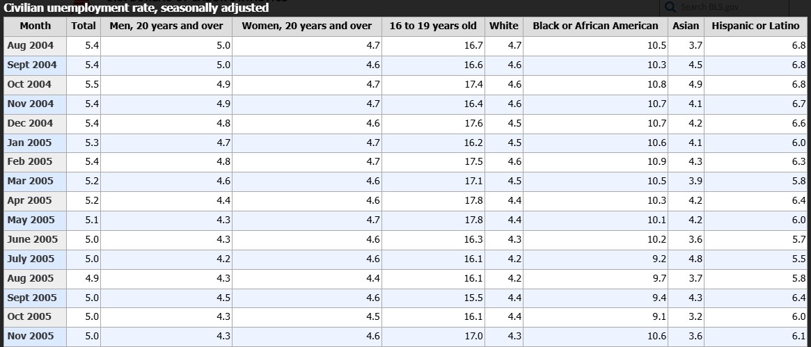 US Employment details 6th September 2024