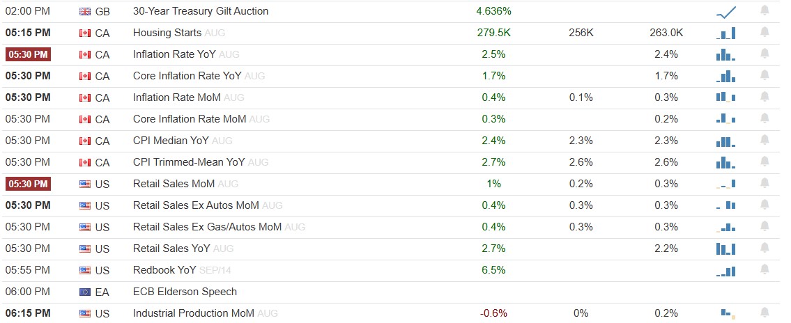 US Retail Sales is Scheduled today 