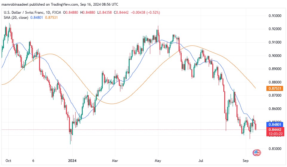 USDCHF 16TH September