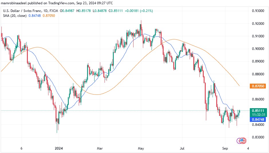 USDCHF 23RD September 2024