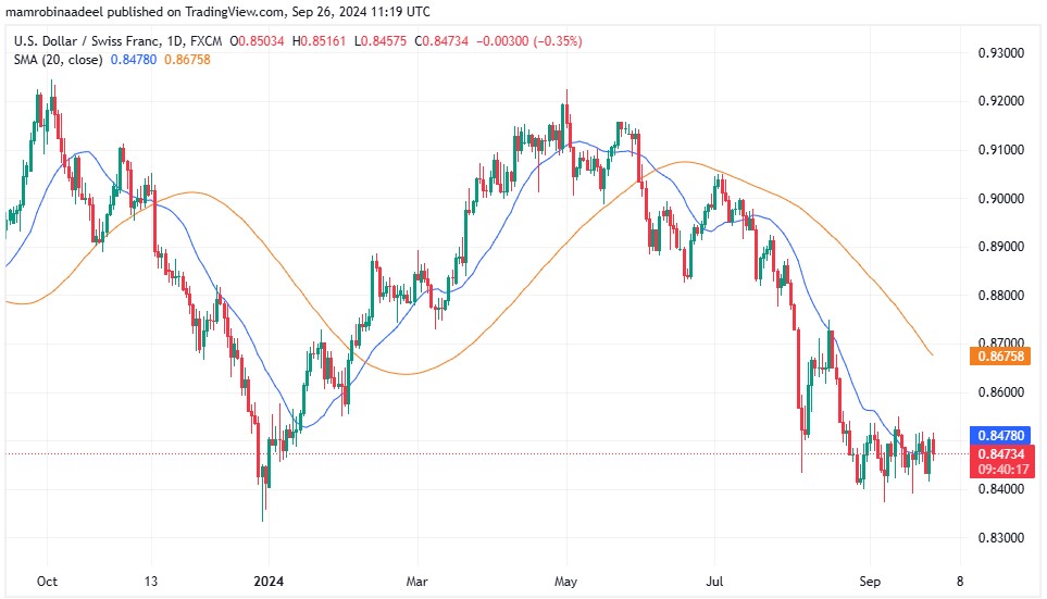 USDCHF 26TH September 2024