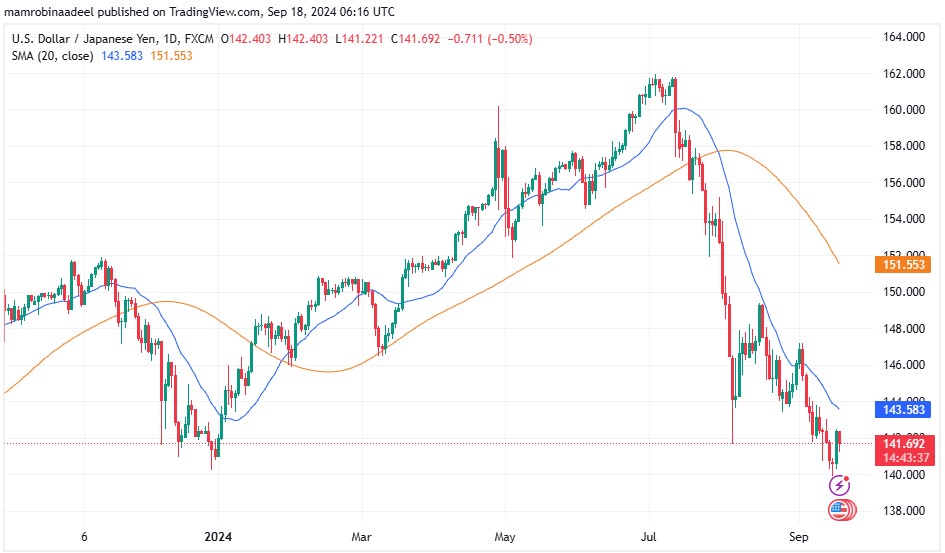 USDJPY 18TH September 2024