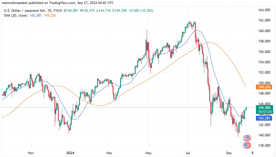 USDJPY 27TH September 2024