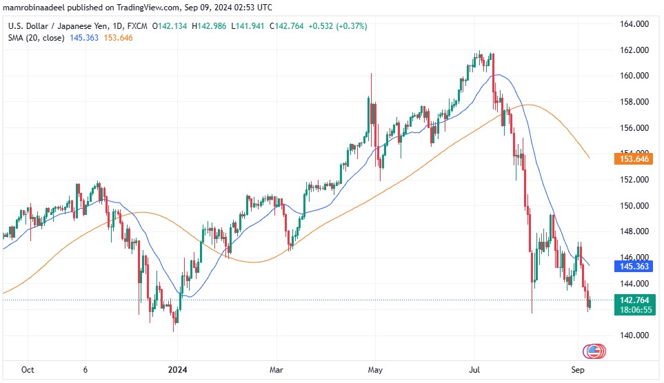 USDJPY 9TH September 2024