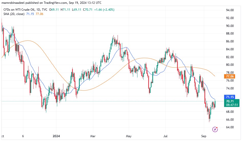 WTI Crude Oil 19th September 2024