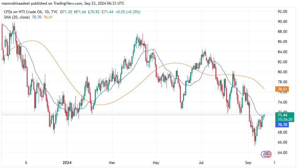 WTI Crude Oil 23rd September 2024