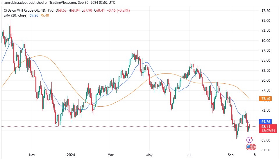 WTI Crude Oil 30th September 2024