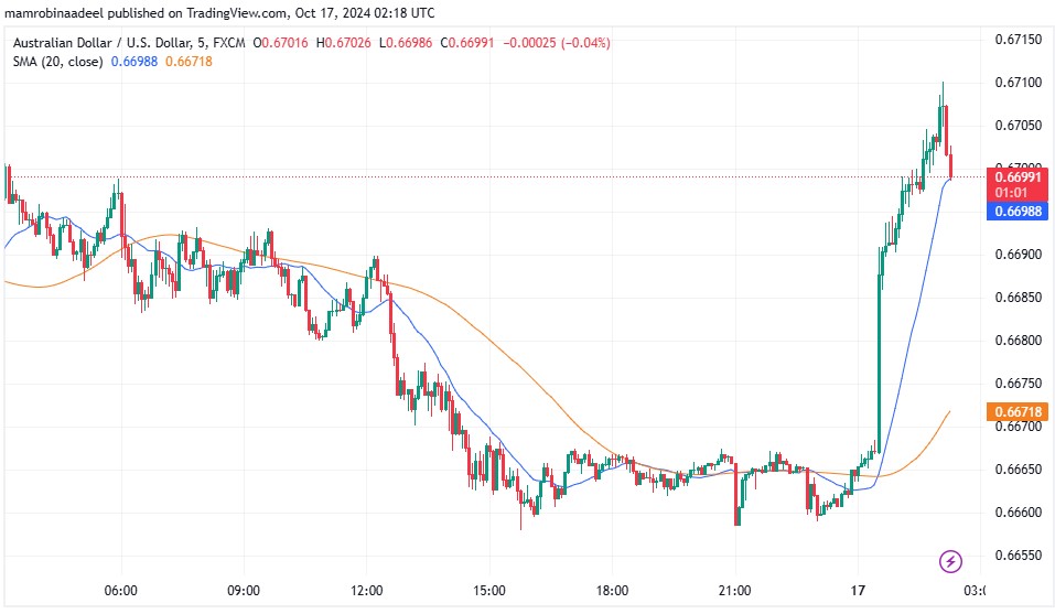 AUDUSD 17TH October 2024