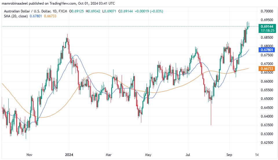 AUDUSD 1ST OCTOBER 2024