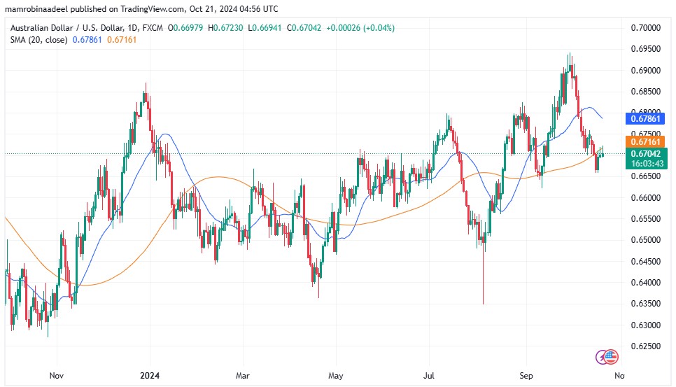 AUDUSD 21ST October 2024