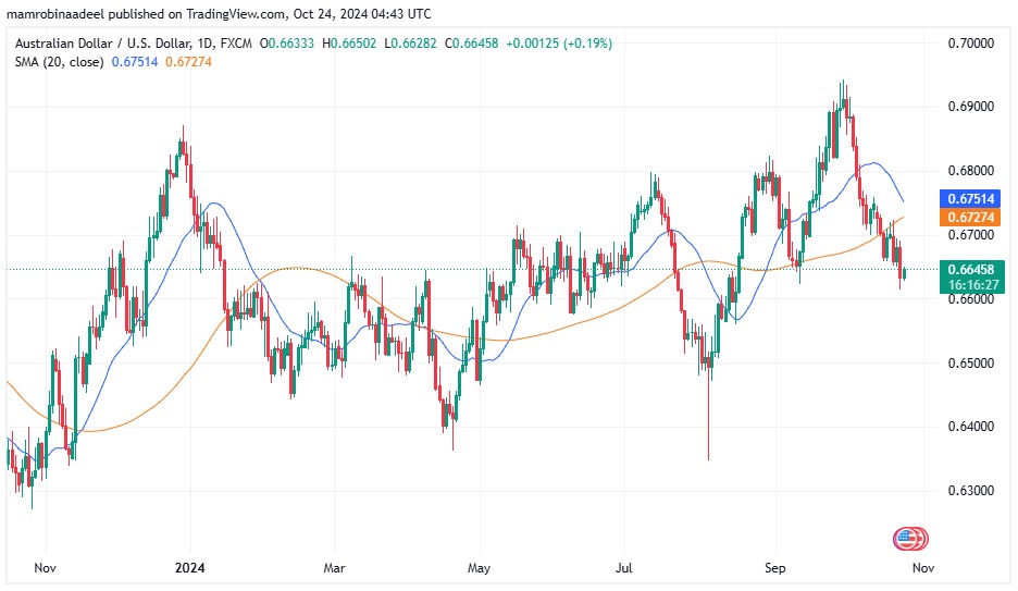 AUDUSD 24TH October 2024