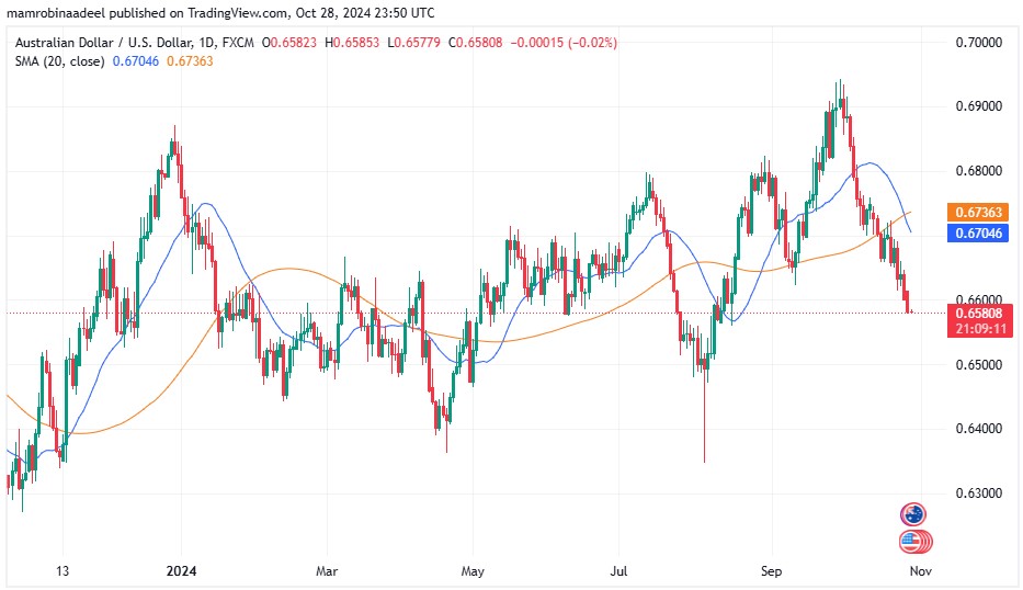 AUDUSD 29TH October 2024