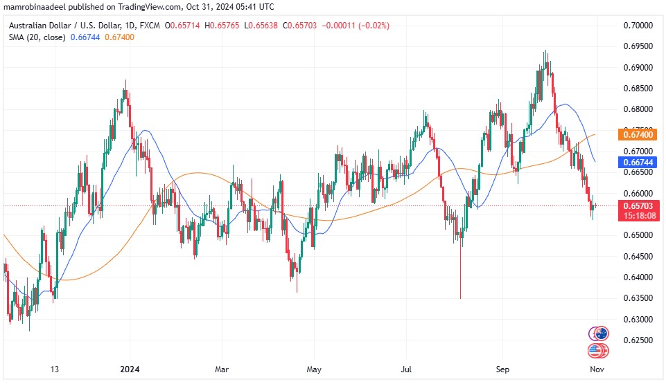 AUDUSD 31ST October 2024