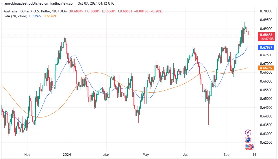 AUDUSD 3RD October 2024