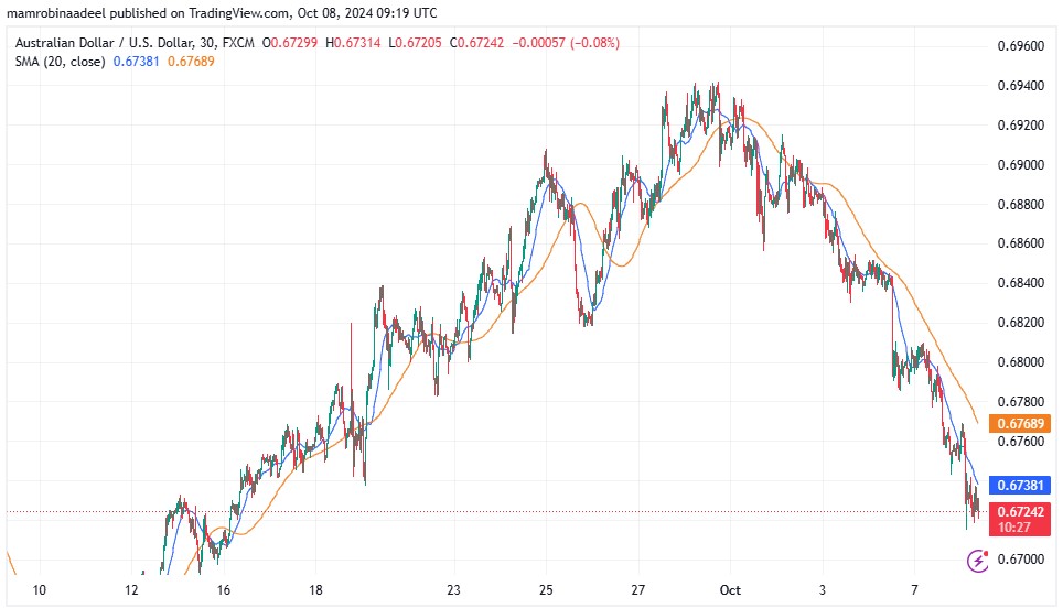 AUDUSD 8TH October 2024