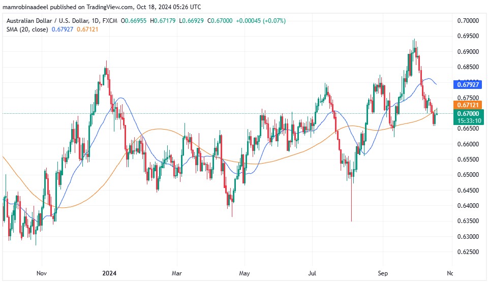 AUDUSD as on 18th October 2024