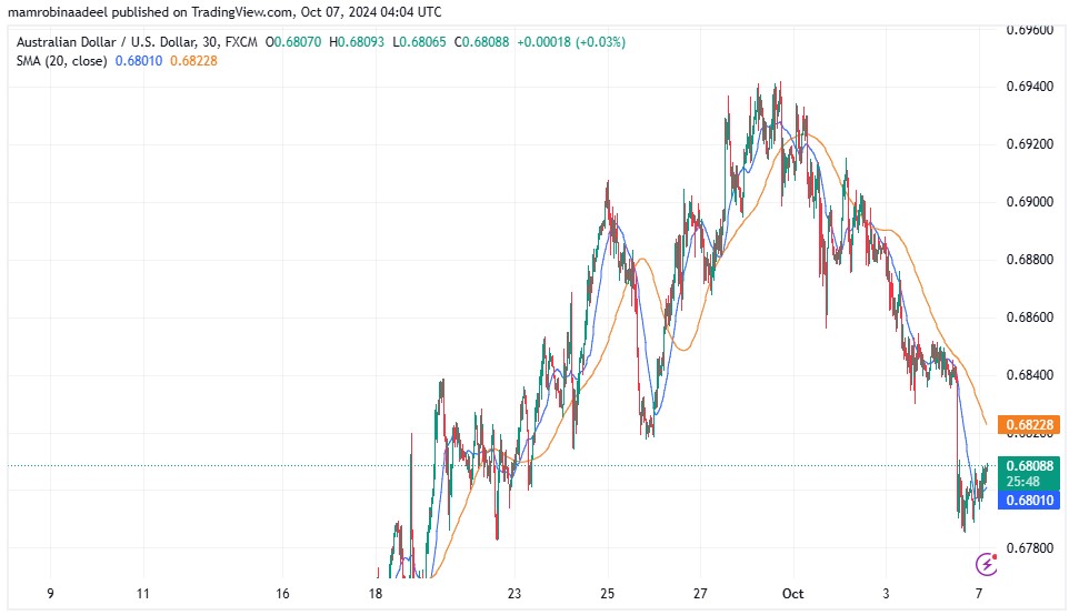 Australian Dollar vs. US Dollar as on 7th October 2024