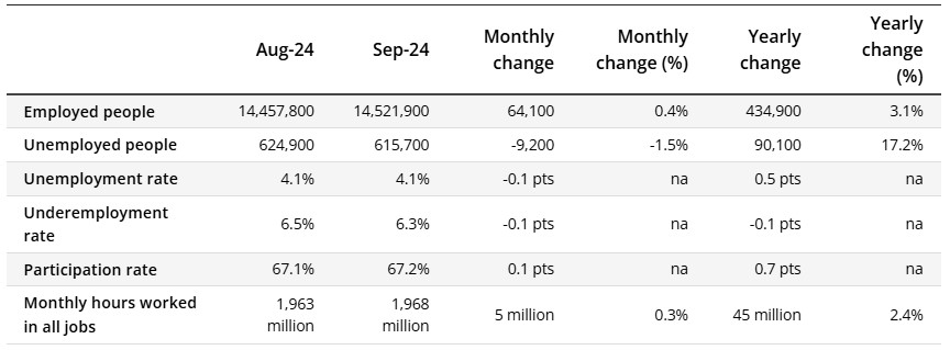 Australian Employment Analysis