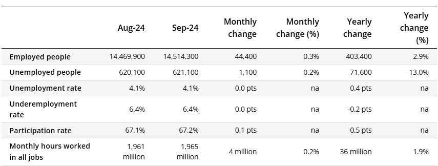 Australian Employment Figures