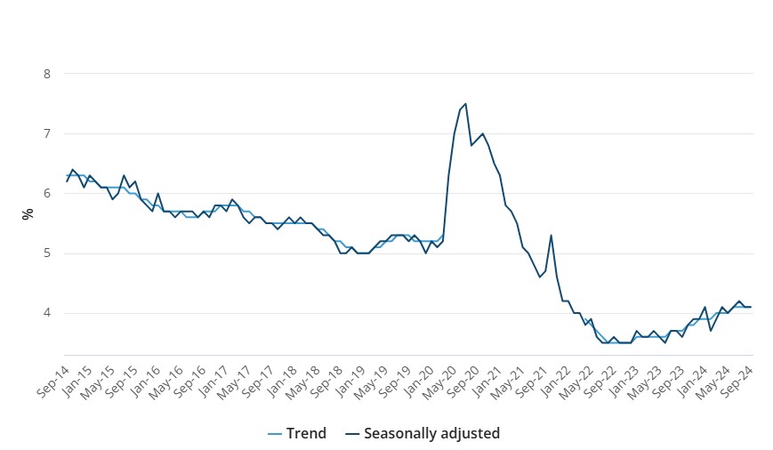 Australian Unemployment Analysis