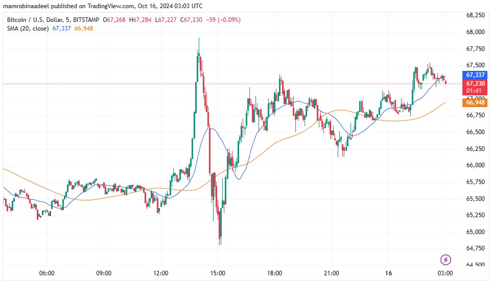 Bitcoin Price as on 16th October 2024