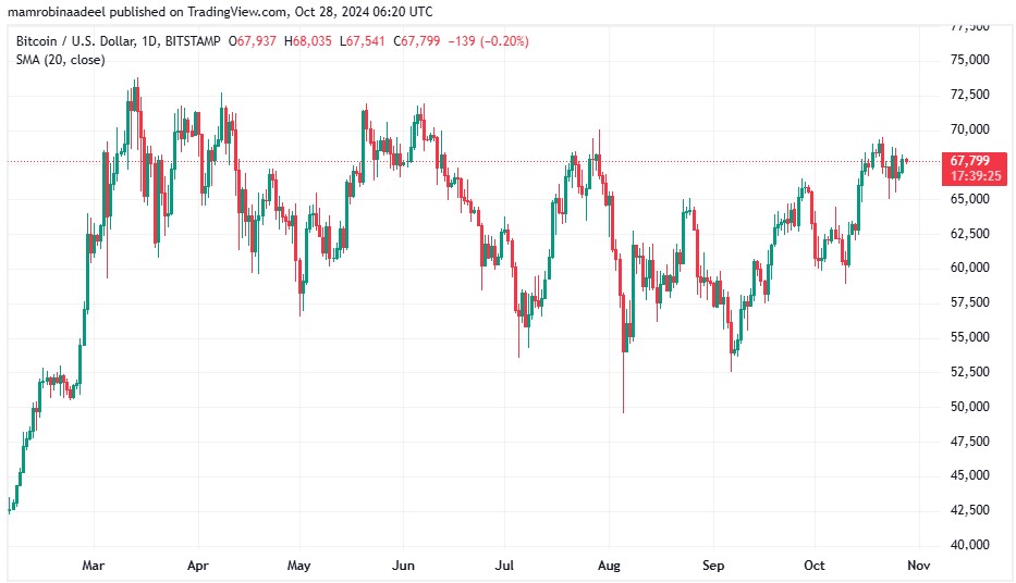 Bitcoin Price as on 28th October 2024