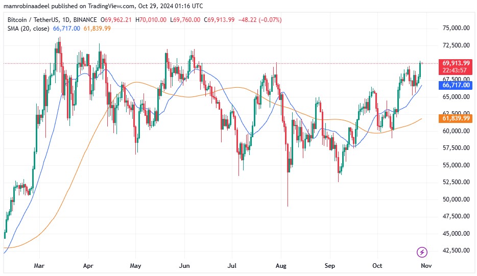 Bitcoin Price as on 29th October 2024