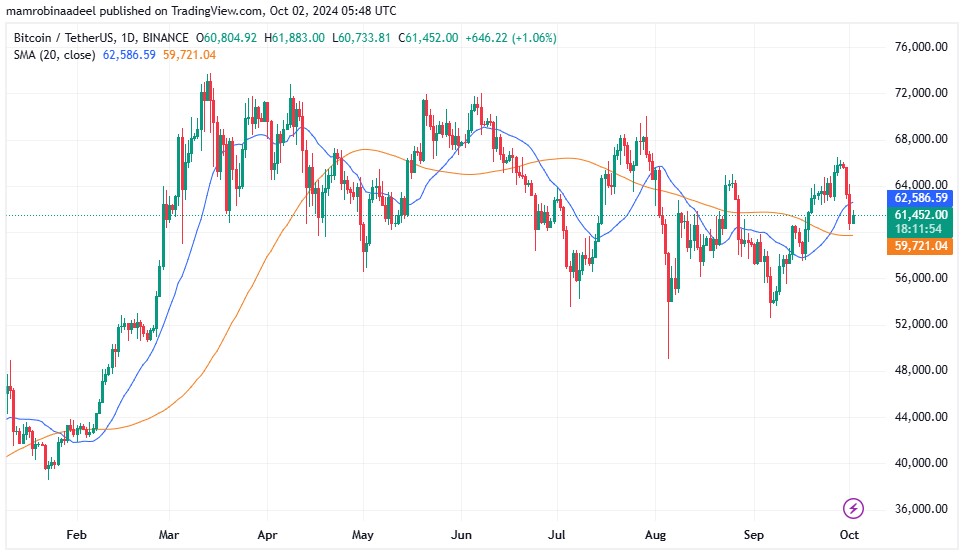 Bitcoin Price as on 2nd October 2024