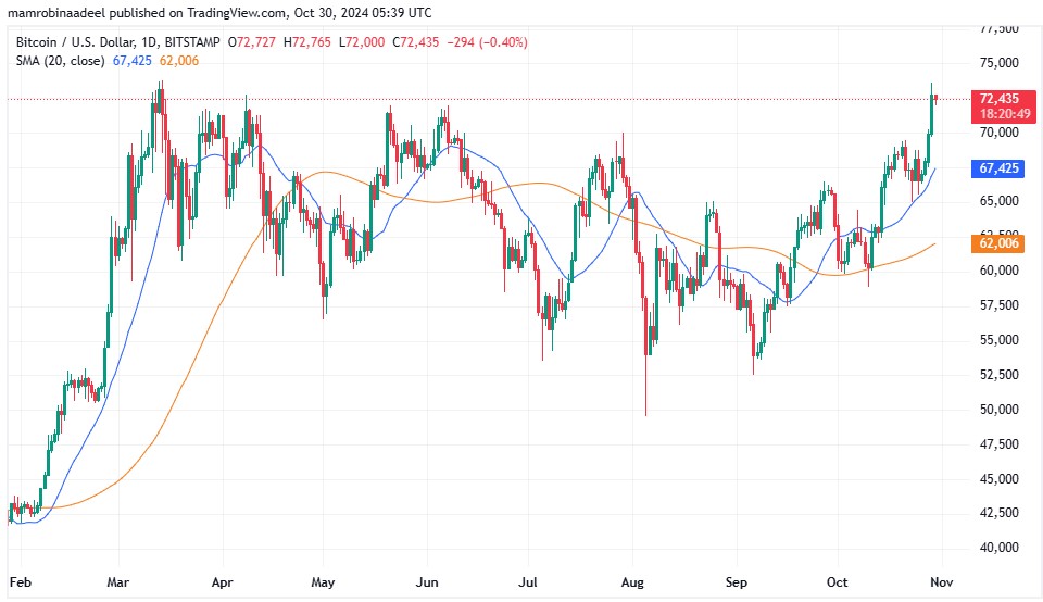 Bitcoin Price as on 30th October 2024