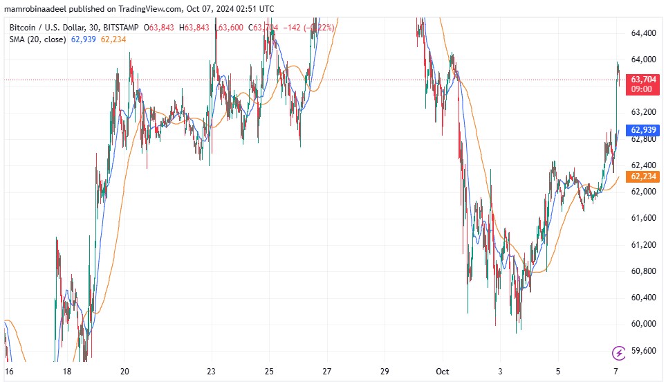 Bitcoin Price as on 7th October 2024