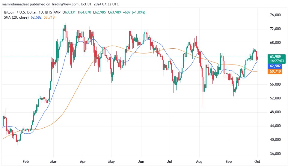 Bitcoin as on 1st October 2024