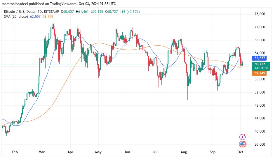 Bitcoin price as on 3rd October 2024