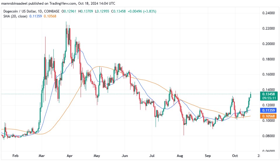 Dogecoin as on 18th October 2024