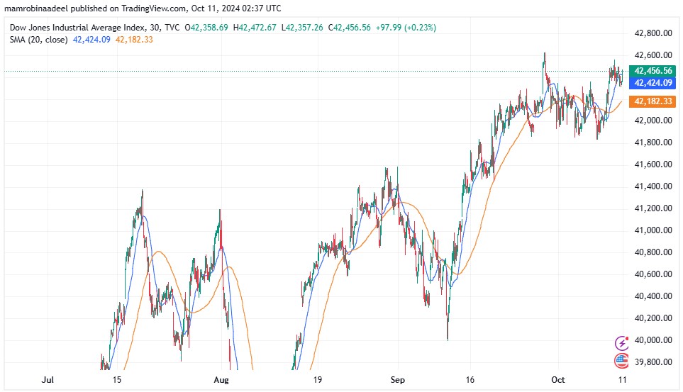 Dow Jones 11th October 2024