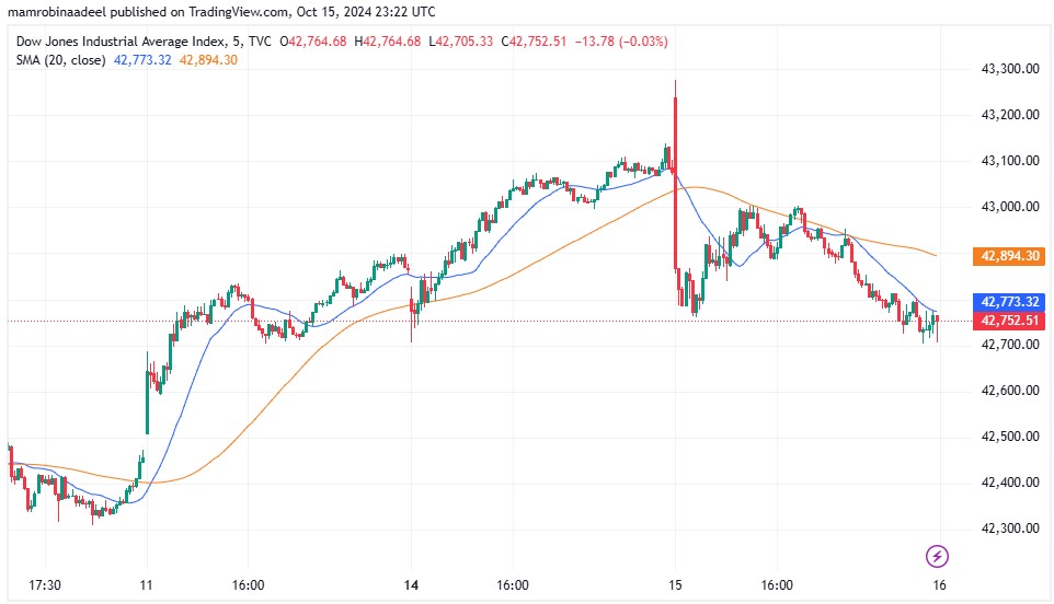 Dow Jones 16th October 2024