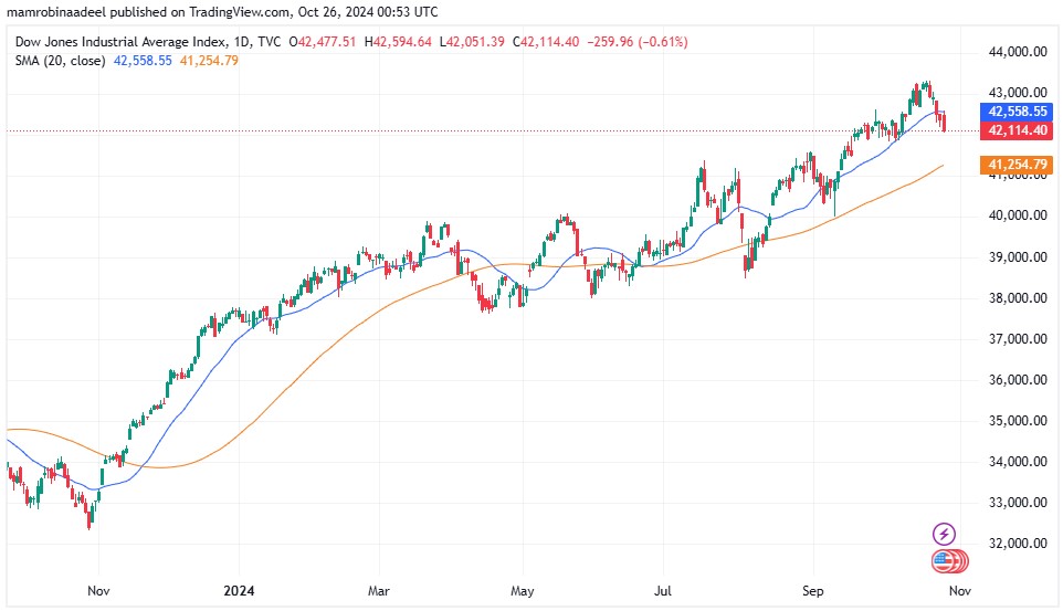 Dow Jones 26th October 2024