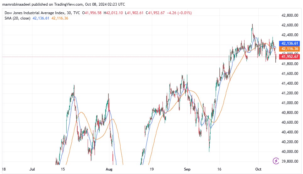 Dow Jones 8th October 2024