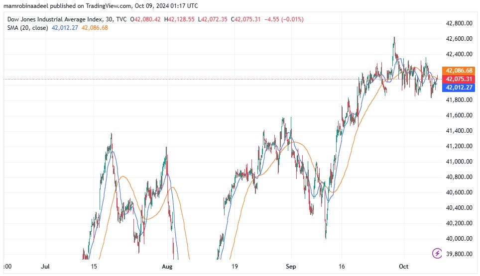 Dow Jones 9th October