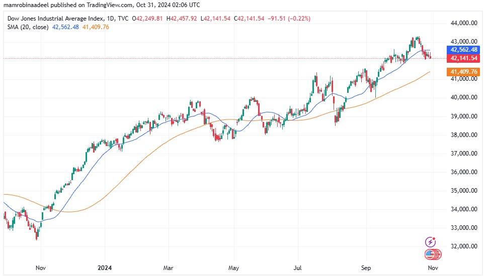 Dow Jones Industrial Average as on 31st October 2024