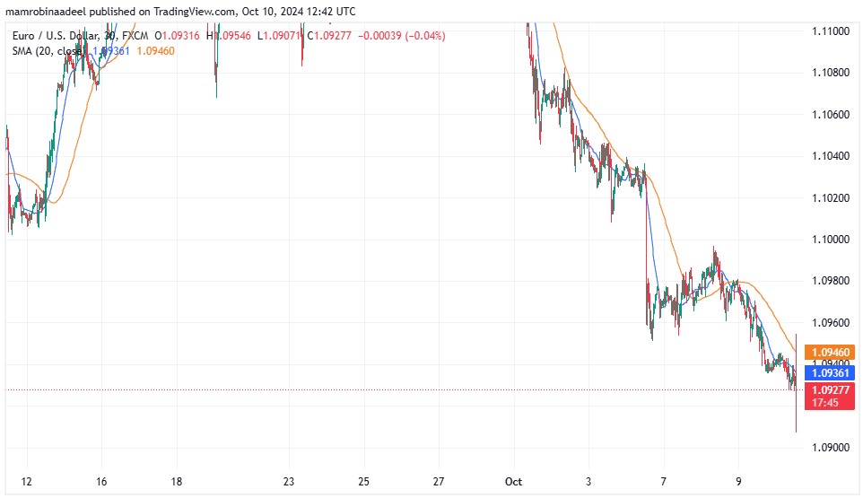 EURUSD 10TH October 2024