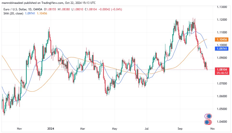 EURUSD 22nd October 2024