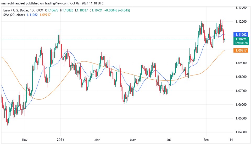 EURUSD 2ND October 2024