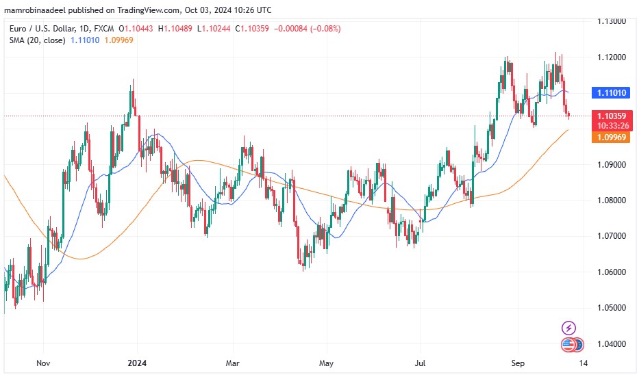 EURUSD 3RD October