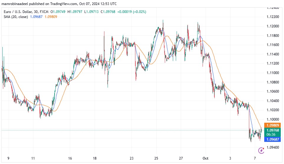 EURUSD 7TH October 2024