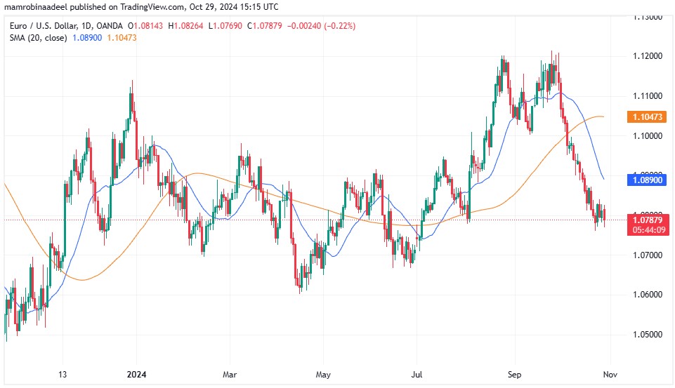 EURUSD as on 29th October 2024