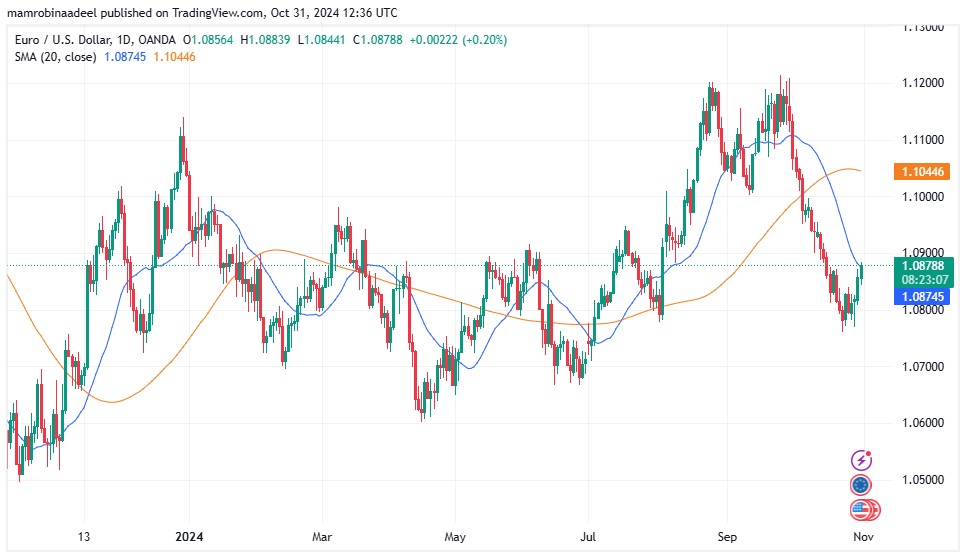 EURUSD as on 31ST October 2024