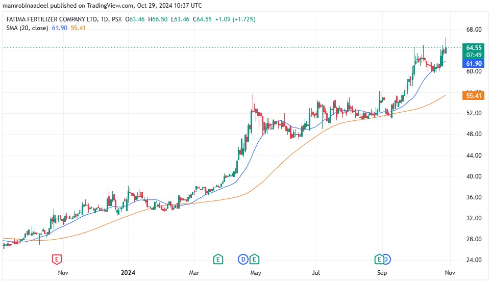 Fatima Fertilizers as on 29th October 2024