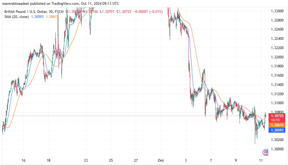 GBPUSD 11TH OCTOBER 2024