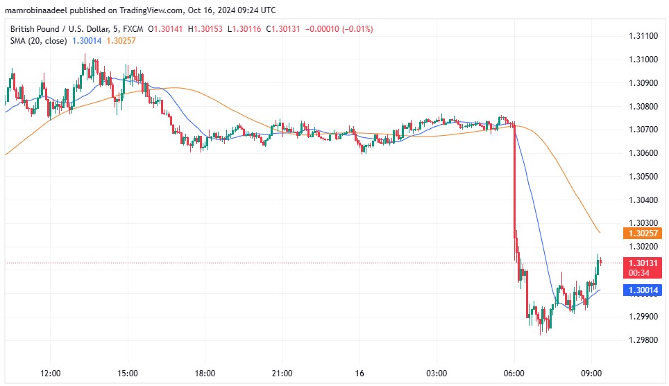 GBPUSD 16TH October 2024