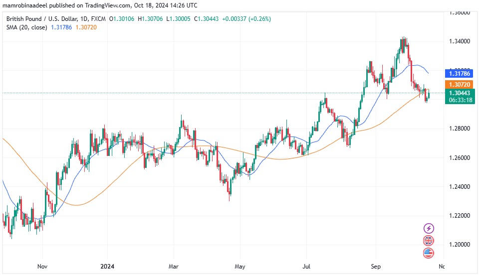 GBPUSD 18TH October 2024